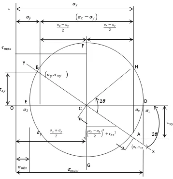 Gambar 2.9 Lingkaran  Mohr Untuk Tegangan Utama 