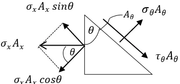 Gambar  2.3 distribusi tegangan pada penampang sederhana 
