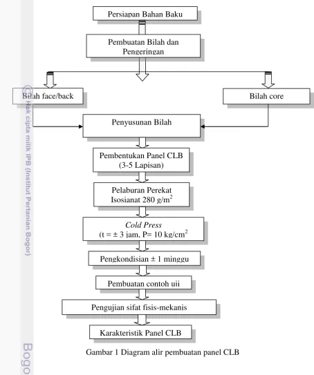Gambar 1 Diagram alir pembuatan panel CLB 