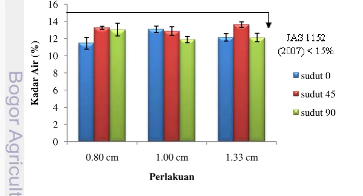Gambar 10 Kadar air cross laminated bamboo 