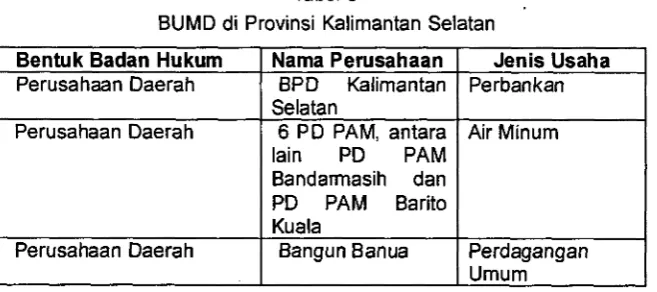 Tabel 3BUMD di Provinsi Kalimantan Selatan