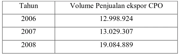 Tabel 4.1 Data volume penjualan Lokal CPO tahun 2006-2008 