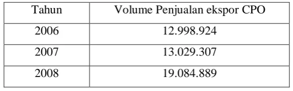 Tabel 4.1 Data volume penjualan Lokal CPO tahun 2006-2008 