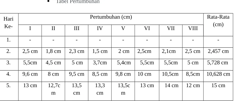 Tabel Pertumbuhan