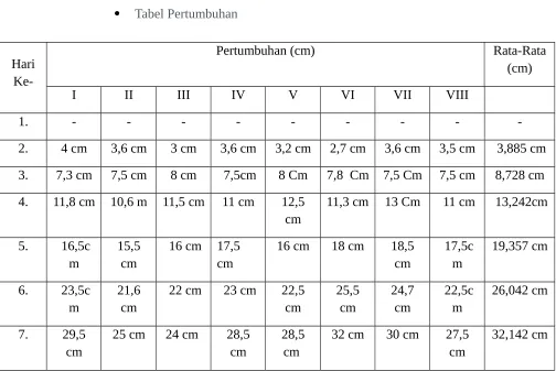 Tabel Pertumbuhan