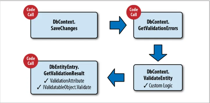 Figure 6-1. Three ways to execute GetValidationResult from your code