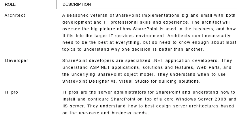 TABLE 2-1: SharePoint Project and Platform Roles 