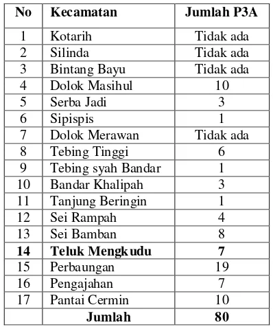 Tabel 1 Jumlah Organisasi P3A di Kabupaten Serdang Bedagai Tahun 2008               