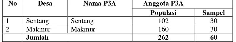 Tabel 3. Jumlah populasi dan Sampel Organisasi P3A di kabupaten Serdang Bedagai tahun 2008 