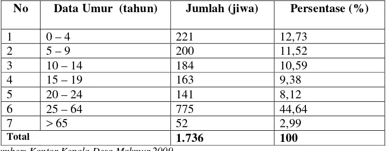 Tabel 6. Distribusi Penduduk Menurut Jenis Kelamin di Desa Makmur, Tahun 2009  