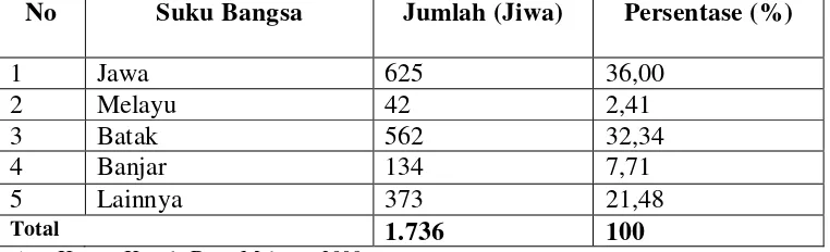 Tabel 8. Distribusi Penduduk Menurut Suku Bangsa di Desa Makmur, Tahun 2009 