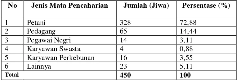 Tabel 9. Distribusi Penduduk Menurut Mata Pencaharian di Desa Makmur, Tahun 2009  