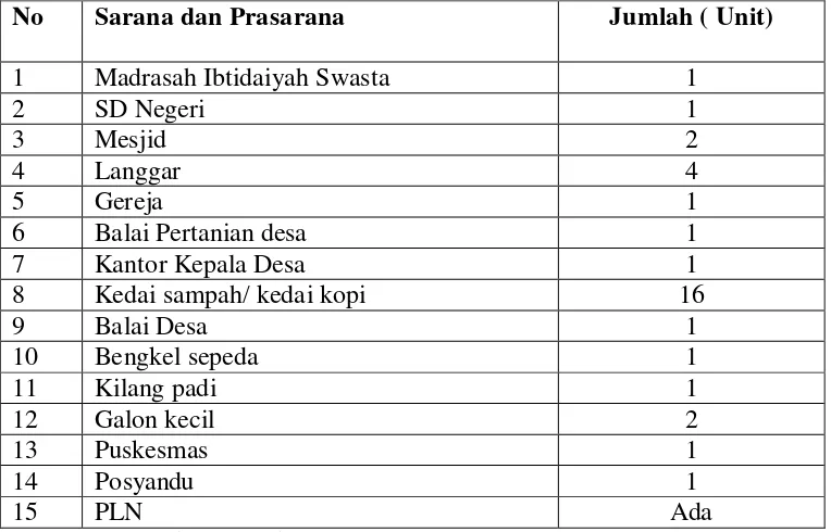 Tabel 11. Sarana dan Prasarana di Desa Makmur, Tahun 2009