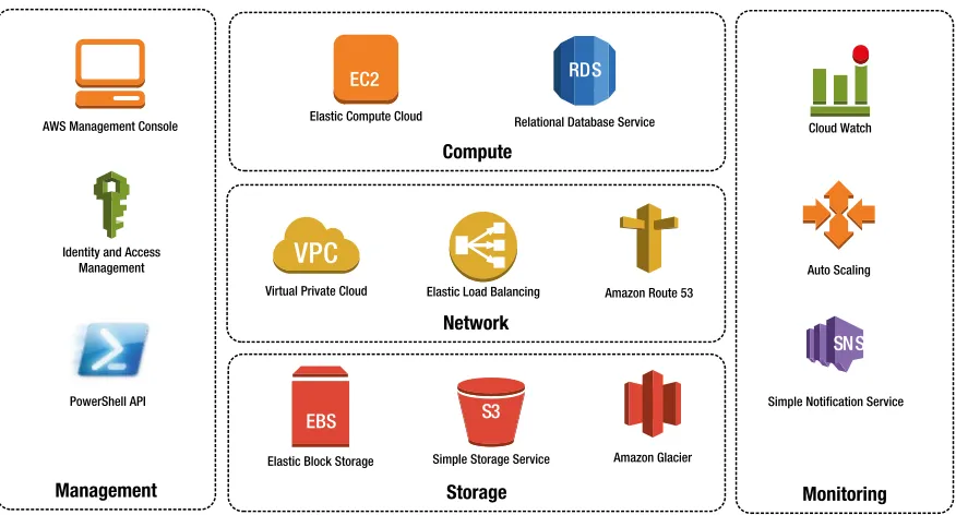 Figure 1-3. AWS Reference Architecture