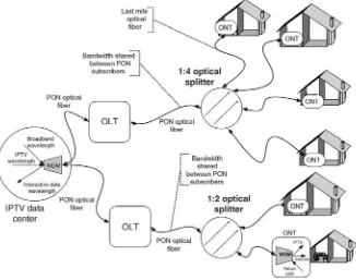 FIGURE 2.1IPTV FTTH network using PON technologies