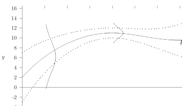 Figure 1.15Population regression line (solid line) with representation of spread of condi-tional distribution (dotted lines) for normally distributed error terms, with variance dependingon x.