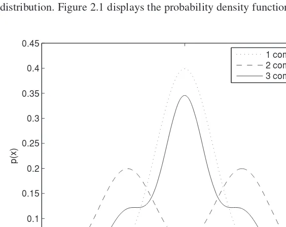 Figure 2.1Examples of univariate normal mixture model probability density functions. Thedotted line is a single component mixture [(μ, σ) = (0, 1)], the dashed line is a two-componentmixture [π = (0.5, 0.5), (μ1, σ 1) = (−2, 1), (μ2, σ 2) = (2, 1)] and the solid line is a three-component mixture [π = (0.2, 0.6, 0.2), (μ1, σ 1) = ( − 2, 0.7), (μ2, σ 2) = (0, 0.7), (μ3, σ 3) =(2, 0.7)].