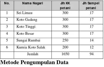 Tabel 1. Populasi dan Ukuran Sampel Petani Kecamatan Sungai Rumbai 