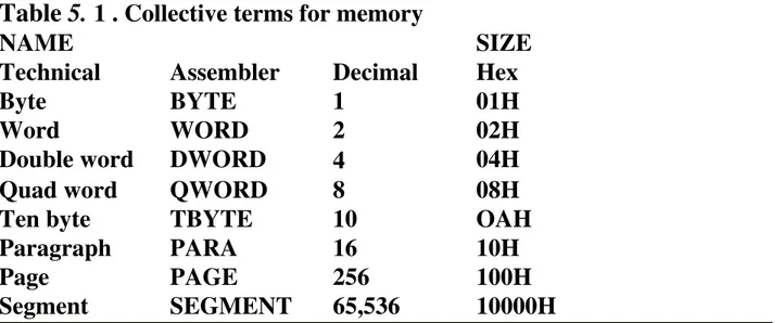 Table 5.  1 . Collective terms for memory 