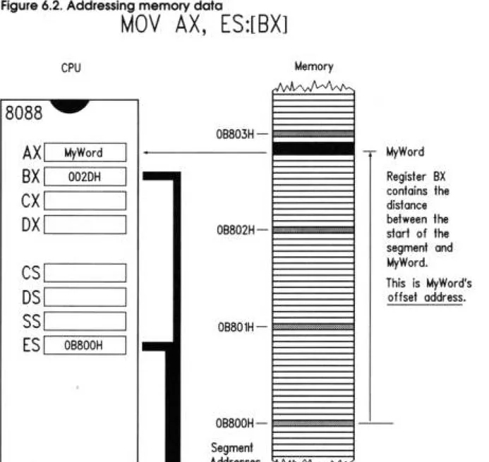 Figure 6.2 shows what happens during a MOV AX,ES:[BX] instruction. The segment  address component of the full 20-bit memory address is contained inside the CPU in  segment register ES