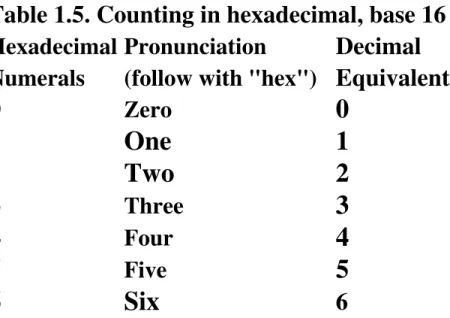 Table 1.5. Counting in hexadecimal, base 16