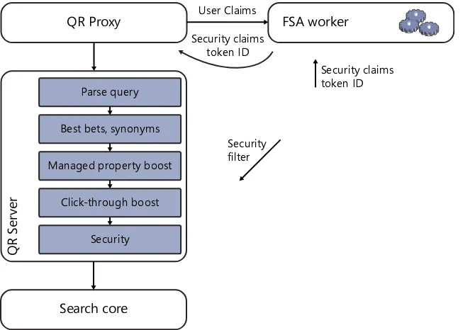 FIguRE 2-13 Interacting with the FSA worker to perform security enrichment of the query