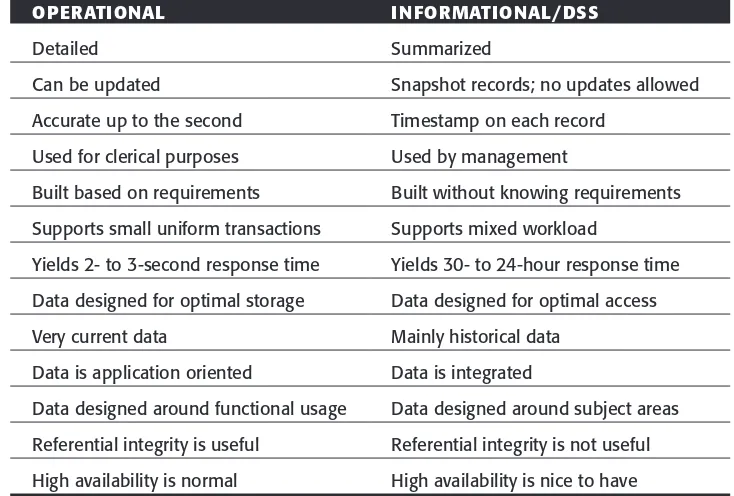 Table 1.1Characteristics of Operational versus Informational Systems