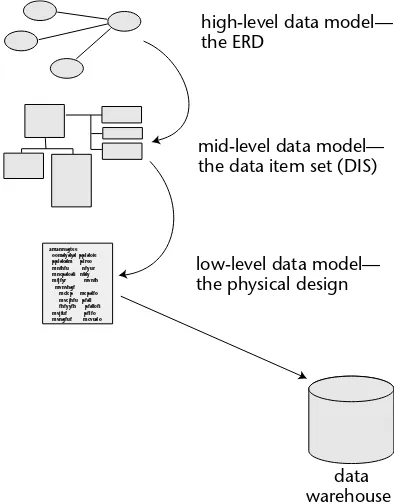 Figure 1.1The data warehouse is designed from the data model.
