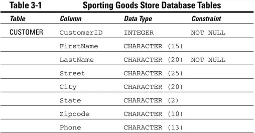Table 3-1 Sporting Goods Store Database Tables