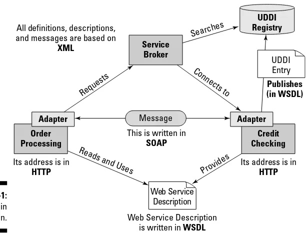 Figure 6-1:Web ServiceAcronyms inDescription