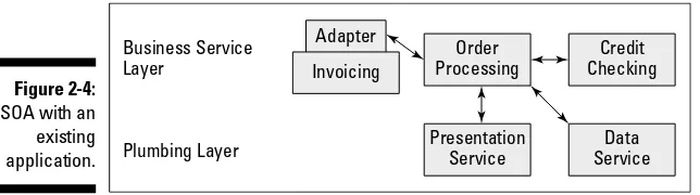 Figure 2-4:SOA with an