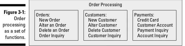 Figure 3-1:Orders:Order