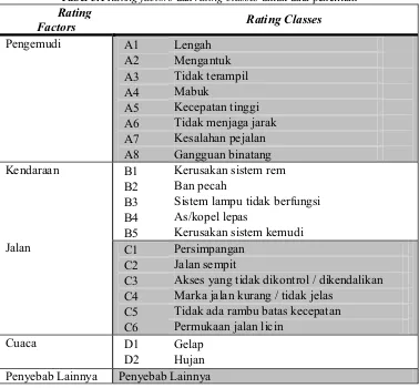 Tabel 5.1 Rating factors dan rating classes untuk data penelitian 