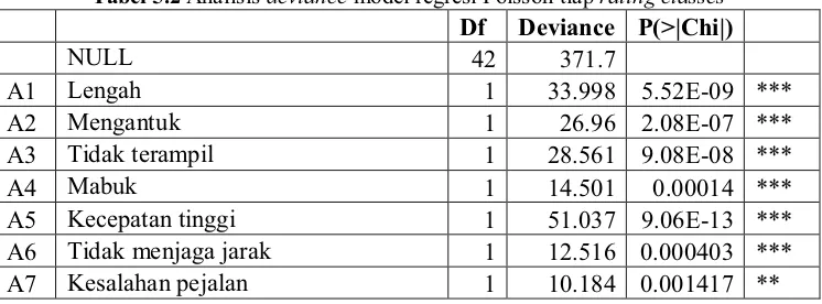 Tabel 5.2 Analisis deviance model regresi Poisson tiap rating classes 