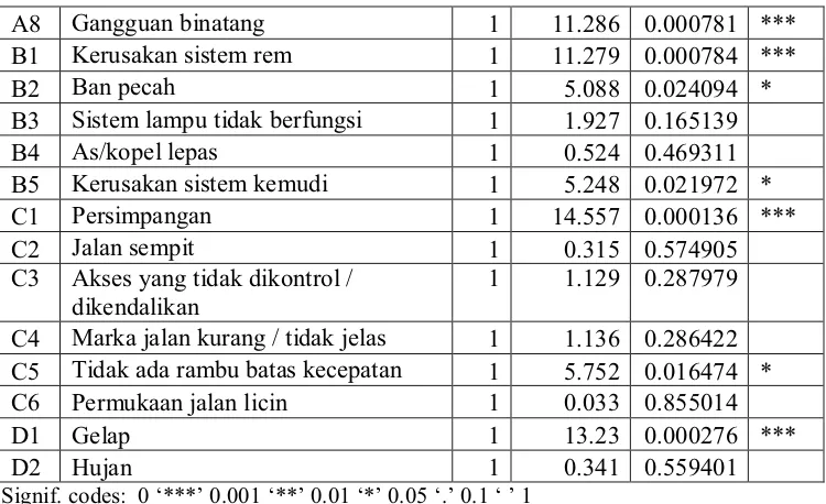 Tabel 5.3 Analisis deviance model regresi Poisson untuk tiap rating classes yang sudah signifikan