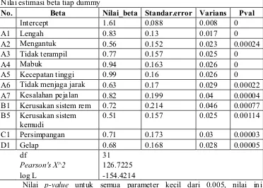 Tabel 5.5 Estimasi parameter untuk model Binomial Negatif (MLE) rating classes 