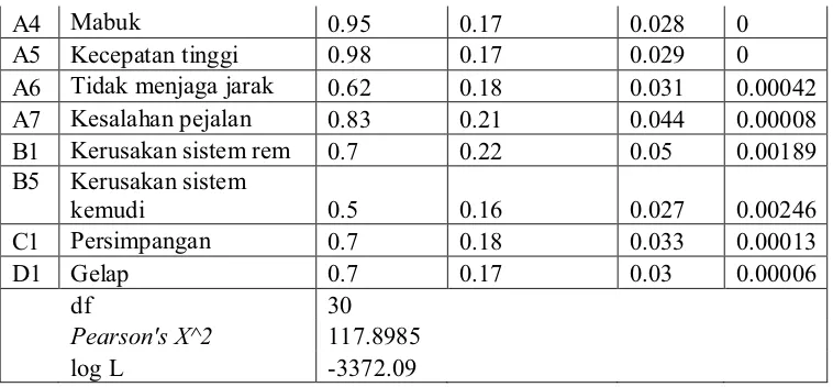 Tabel 5.6 Estimasi parameter untuk model Binomial Negatif (MLE) rating classes