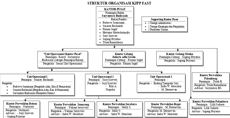 Gambar 2.1 Struktur Organisasi KJPP FAST Pusat 