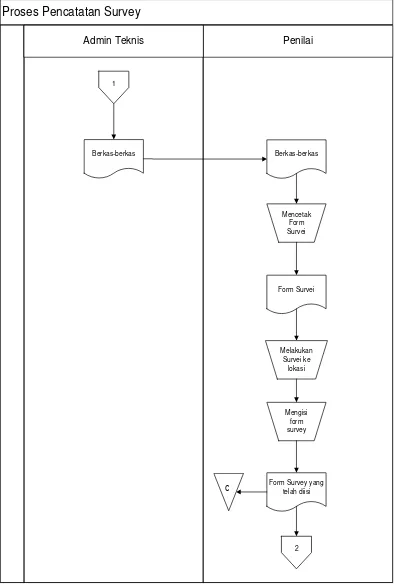 Gambar 2.4 Proses Pencatatan Survei 