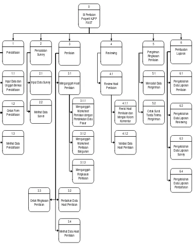 Gambar 3.1 Diagram Jenjang Sistem Informasi Penilaian Properti  KJPP FAST 
