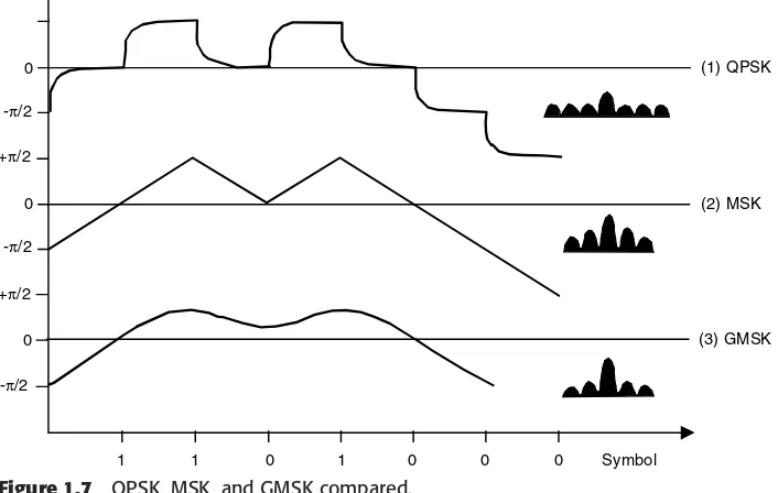 Figure 1.7QPSK, MSK, and GMSK compared.