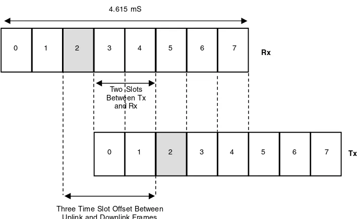Figure 2.1Time-division duplexing in GSM.