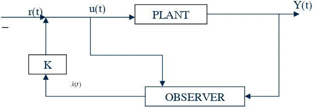 Gambar 2.2. Dinamik regulator dengan menggunakanobserver dan full state feedback