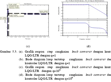 Gambar 5.3. (a). Grafik respon  step  rangkaian