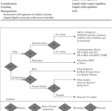 Table 1.1Phase equilibria data needed in the design of speciﬁc unit operations