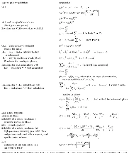 Table 1.3Phase equilibrium equations in speciﬁc cases including basic equations for equilibrium calculations with equationsof state (EoS)