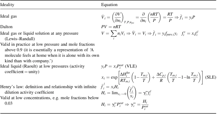 Table 1.4Ideality in thermodynamics. The Dalton, Raoult, Henry and Lewis–Randall ‘laws’