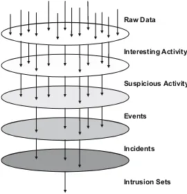 Fig. 1 Data hierarchy as data are transformed into security situation awareness