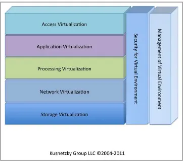 Figure 1-1. Kusnetzky Group model of virtualization