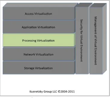 Figure 4-1. Processing virtualization